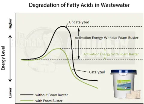 Foam Buster–Wastewater Foaming Filaments Reducer (20kg)