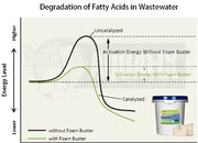 Foam Buster–Wastewater Foaming Filaments Reducer (500g)