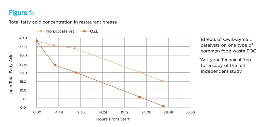 Qwik-Zyme L—Grease Degrader (20L)